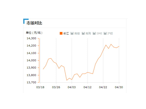 美誠鋁業每日播報長江現貨鋁錠價-2019.04.30